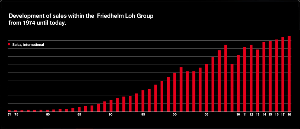 Facts And Figures Friedhelm Loh Group
